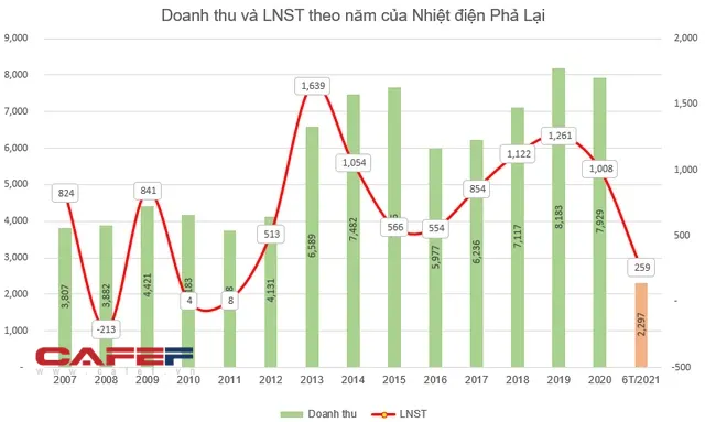 Nhiệt điện Phả Lại (PPC) chi tiếp 400 tỷ đồng trả cổ tức còn lại năm 2020 cho cổ đông