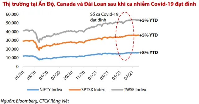 VDSC: “Cổ phiếu ngân hàng khó lặp lại đà tăng mạnh như nửa đầu năm 2021, VN-Index dao động quanh vùng 1.260 – 1.370 điểm trong tháng 8”